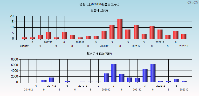 鲁西化工(000830)基金重仓变动图