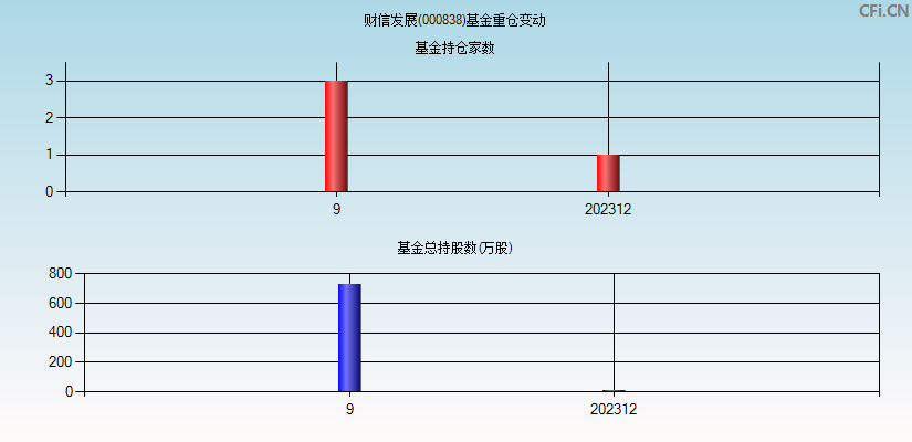 财信发展(000838)基金重仓变动图