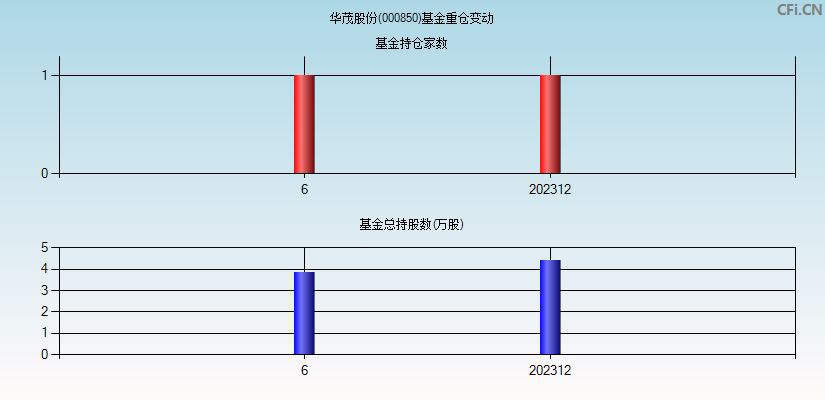 华茂股份(000850)基金重仓变动图