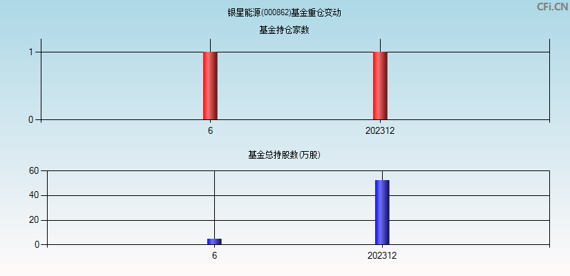 银星能源(000862)基金重仓变动图