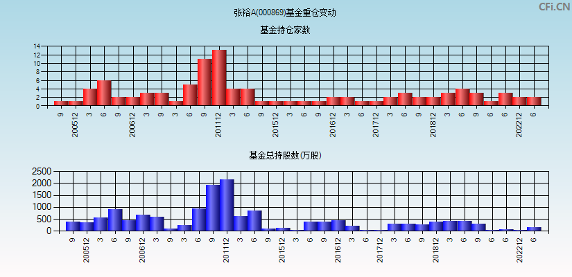 张裕A(000869)基金重仓变动图