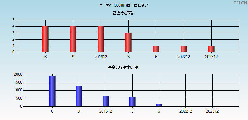 中广核技(000881)基金重仓变动图