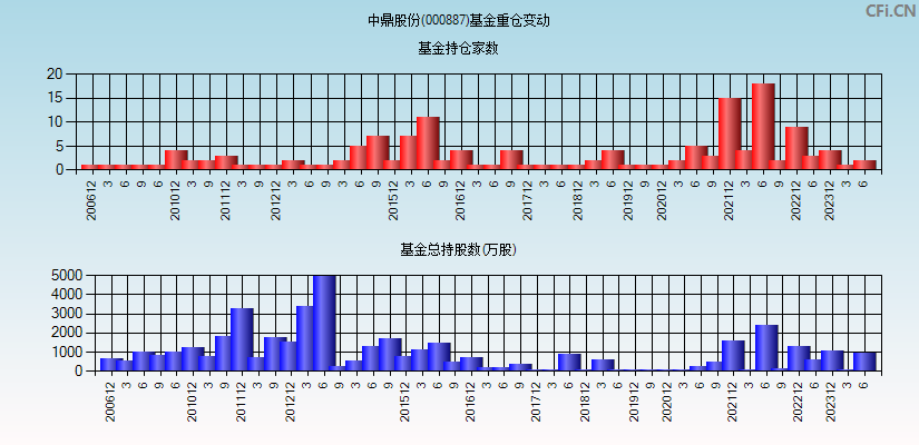 中鼎股份(000887)基金重仓变动图