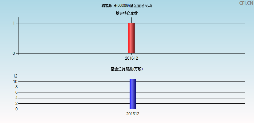 赣能股份(000899)基金重仓变动图