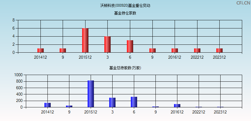 沃顿科技(000920)基金重仓变动图