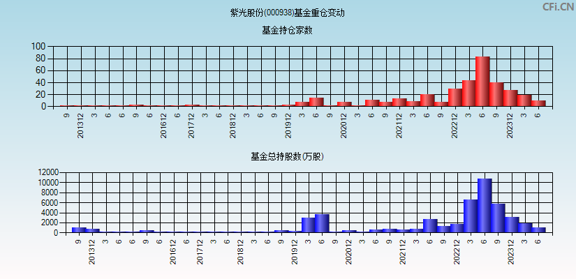 紫光股份(000938)基金重仓变动图