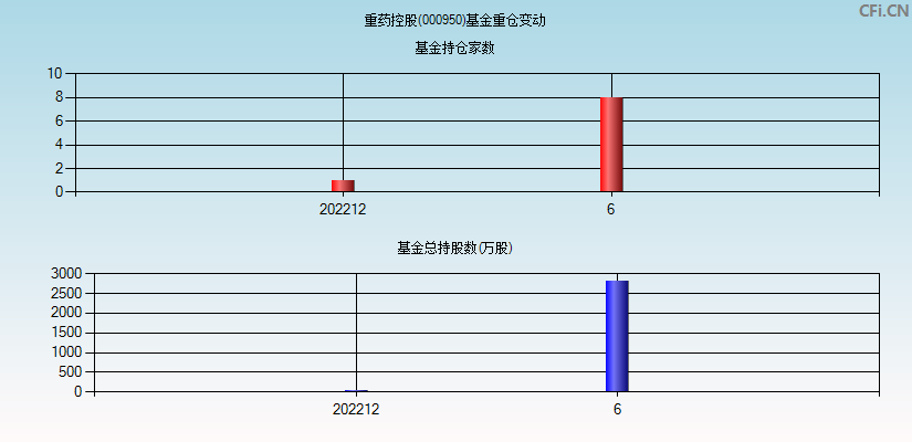 重药控股(000950)基金重仓变动图