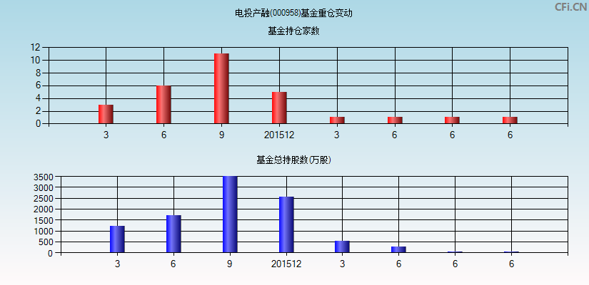 电投产融(000958)基金重仓变动图