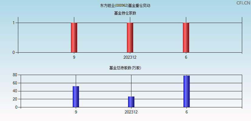 东方钽业(000962)基金重仓变动图