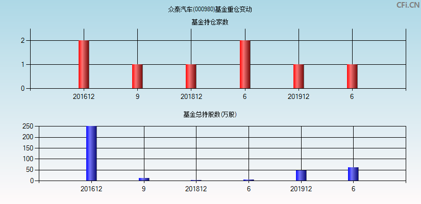 众泰汽车(000980)基金重仓变动图