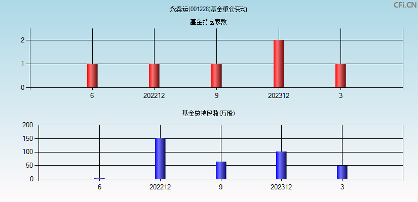 永泰运(001228)基金重仓变动图