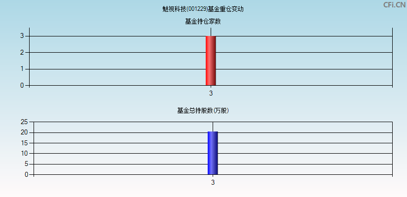 魅视科技(001229)基金重仓变动图