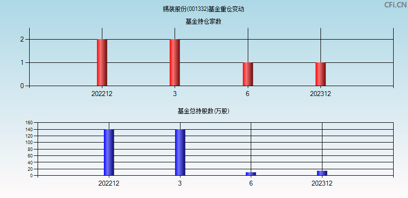 锡装股份(001332)基金重仓变动图