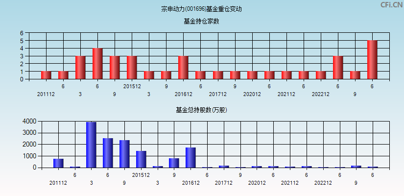 宗申动力(001696)基金重仓变动图