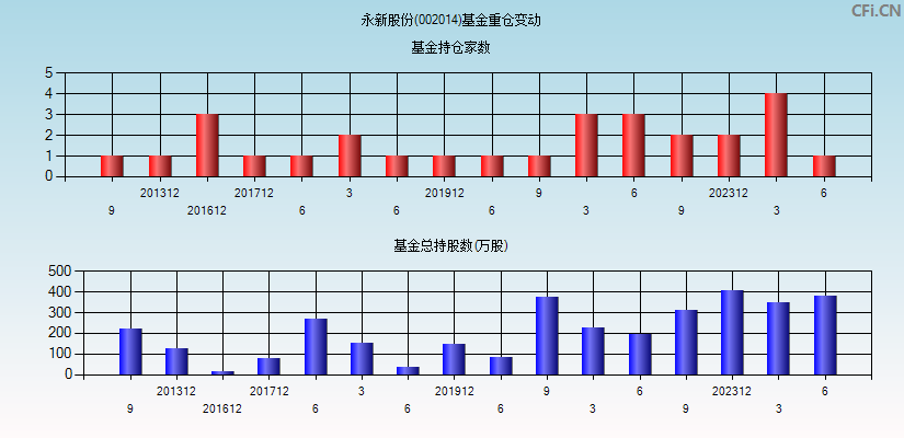 永新股份(002014)基金重仓变动图