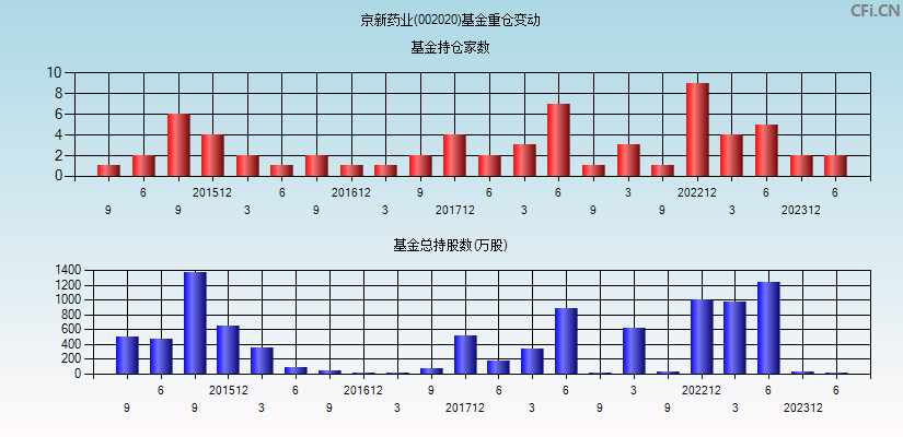 京新药业(002020)基金重仓变动图