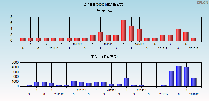 海特高新(002023)基金重仓变动图