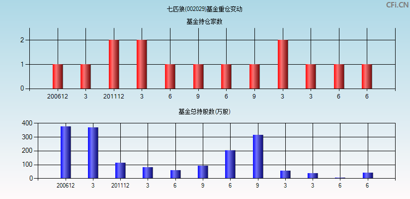 七匹狼(002029)基金重仓变动图