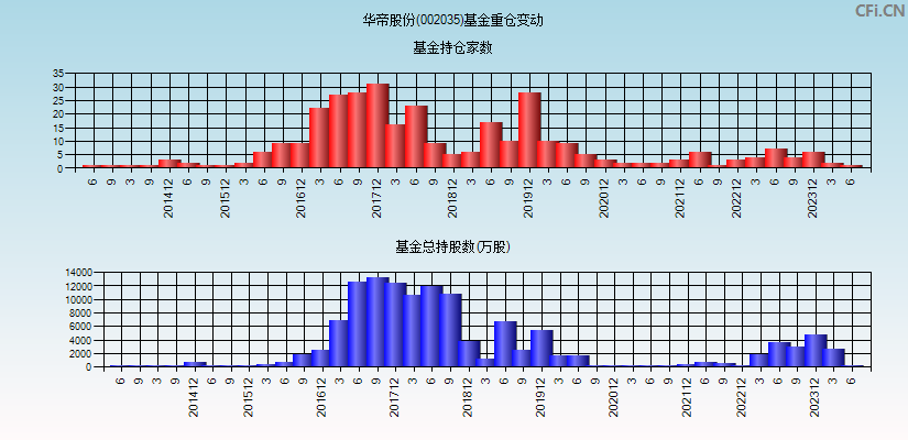 华帝股份(002035)基金重仓变动图