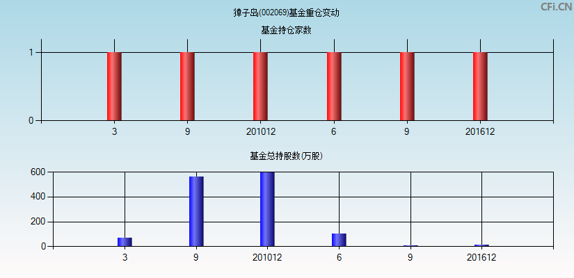 獐子岛(002069)基金重仓变动图