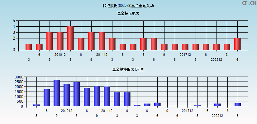 软控股份(002073)基金重仓变动图