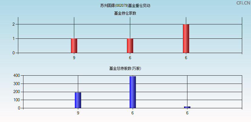 苏州固锝(002079)基金重仓变动图