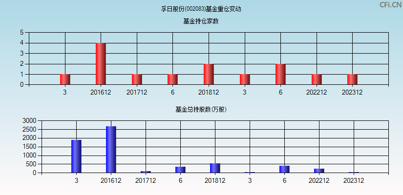 孚日股份(002083)基金重仓变动图