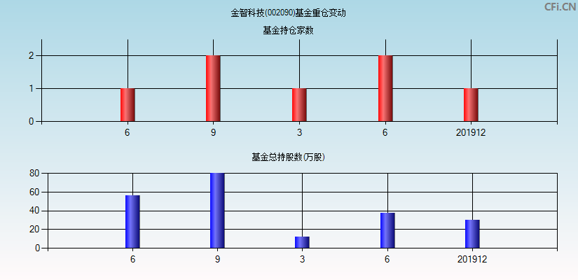 金智科技(002090)基金重仓变动图