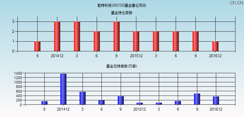 能特科技(002102)基金重仓变动图