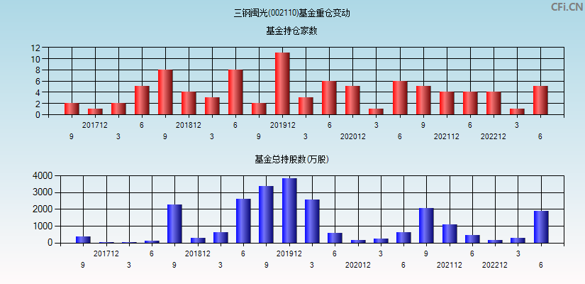 三钢闽光(002110)基金重仓变动图