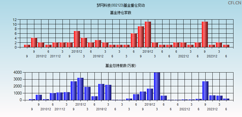 梦网科技(002123)基金重仓变动图