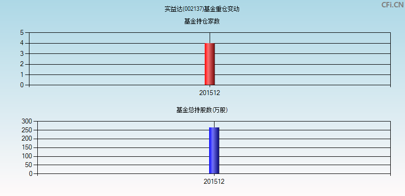 实益达(002137)基金重仓变动图