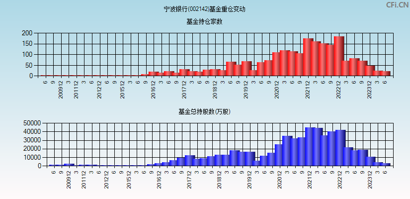 宁波银行(002142)基金重仓变动图