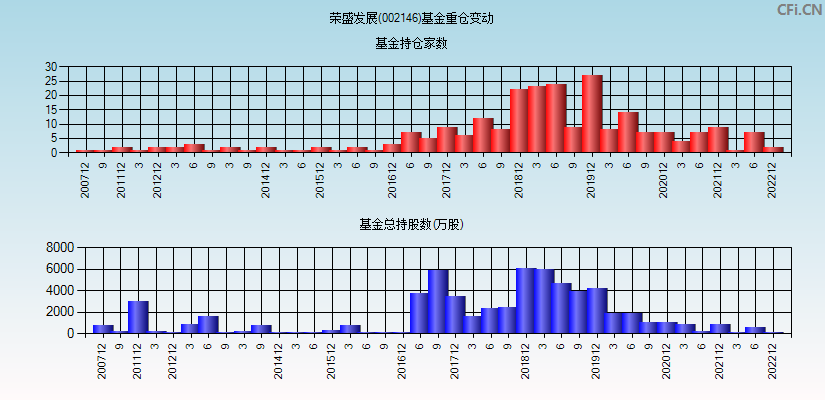 荣盛发展(002146)基金重仓变动图