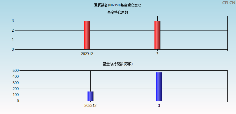 通润装备(002150)基金重仓变动图