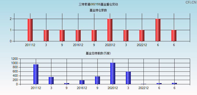 三特索道(002159)基金重仓变动图