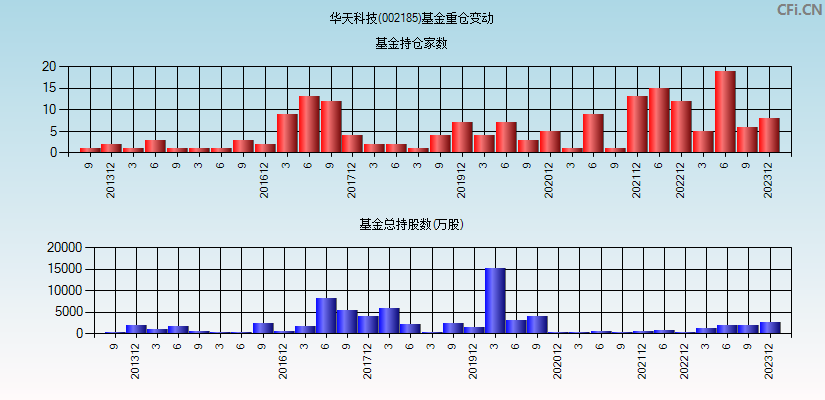 华天科技(002185)基金重仓变动图