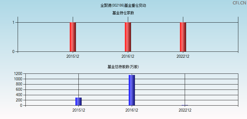 全聚德(002186)基金重仓变动图