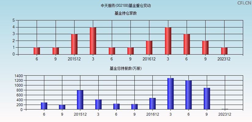 中天服务(002188)基金重仓变动图