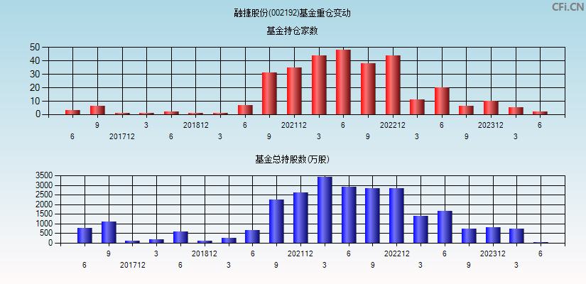 融捷股份(002192)基金重仓变动图