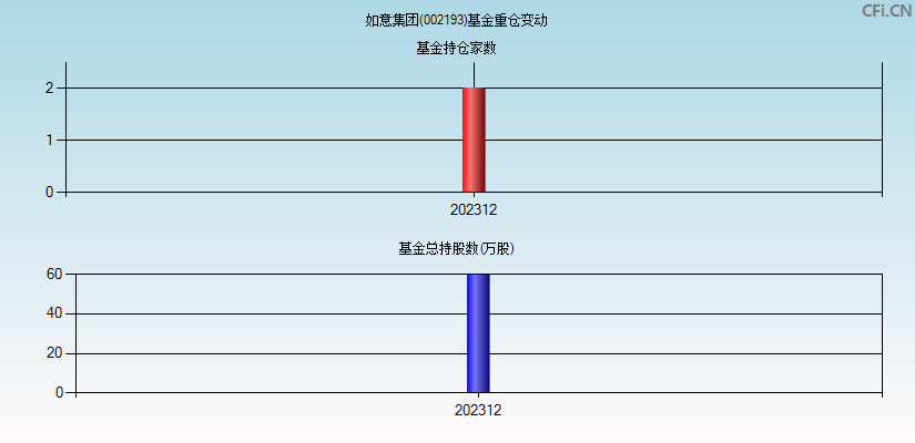 如意集团(002193)基金重仓变动图