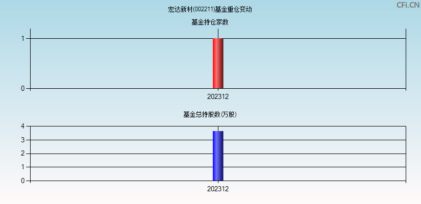 宏达新材(002211)基金重仓变动图