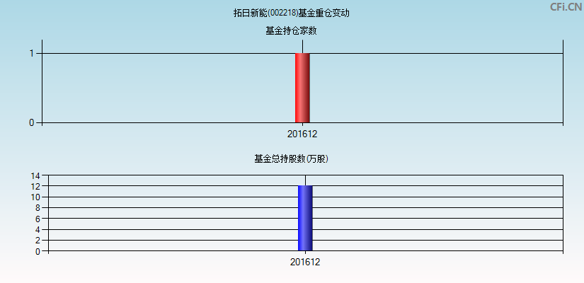 拓日新能(002218)基金重仓变动图