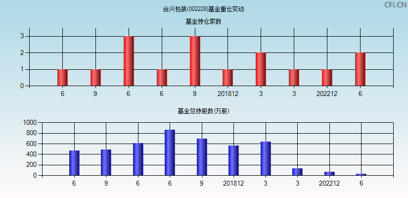 合兴包装(002228)基金重仓变动图