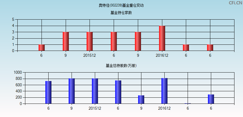 奥特佳(002239)基金重仓变动图