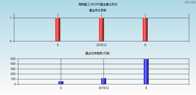 海陆重工(002255)基金重仓变动图