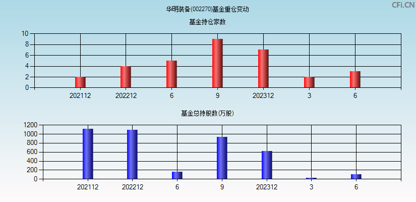 华明装备(002270)基金重仓变动图