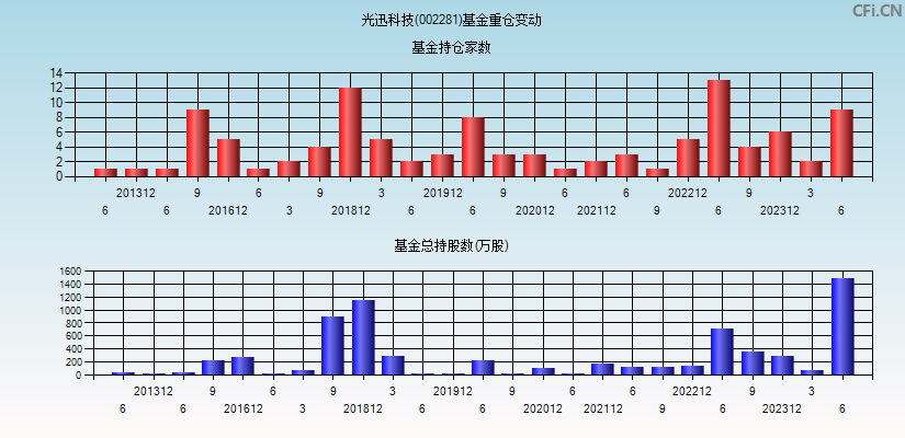 光迅科技(002281)基金重仓变动图