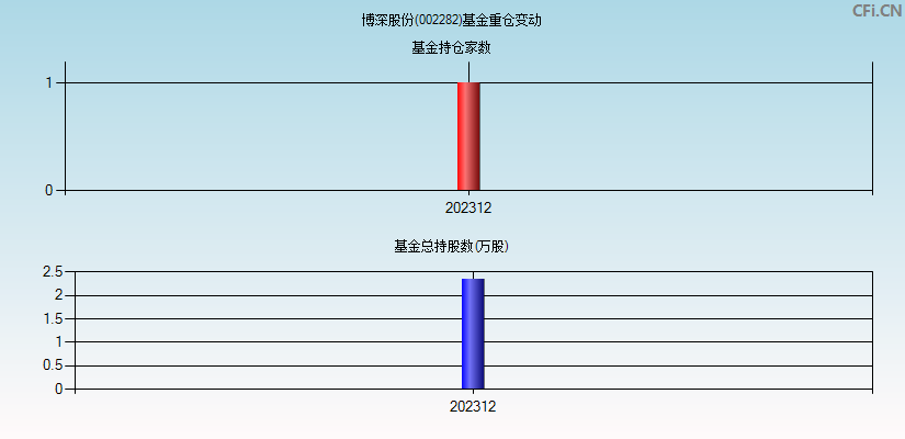 博深股份(002282)基金重仓变动图