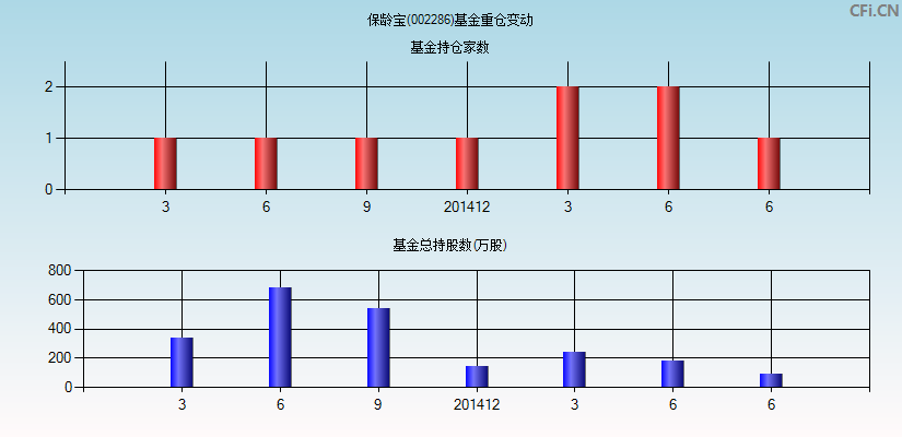 保龄宝(002286)基金重仓变动图